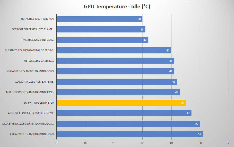 5700 temp idle