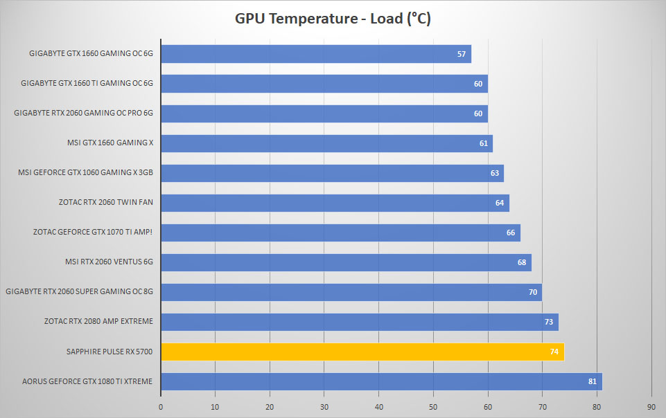 5700 temp load