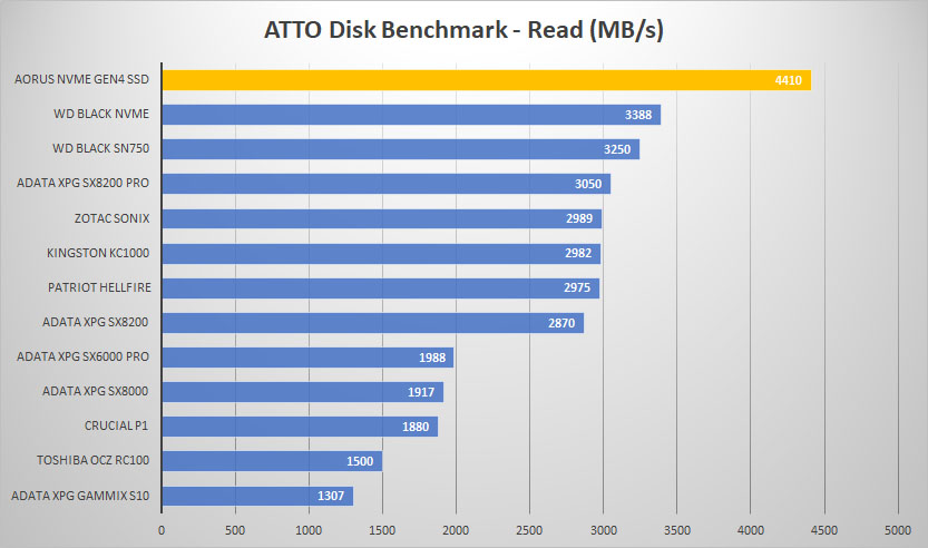 aorus atto read