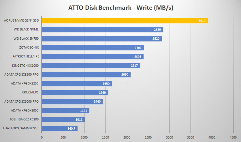 aorus atto write