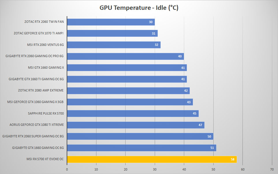evoke temp idle