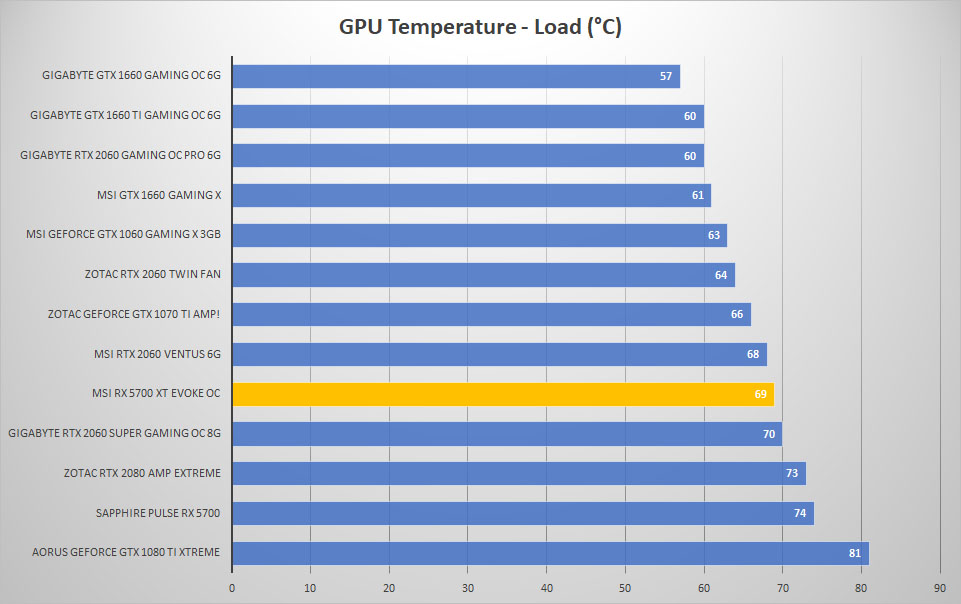 evoke temp load