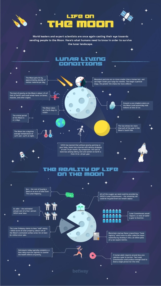 betway infographic lunar living 72ppi