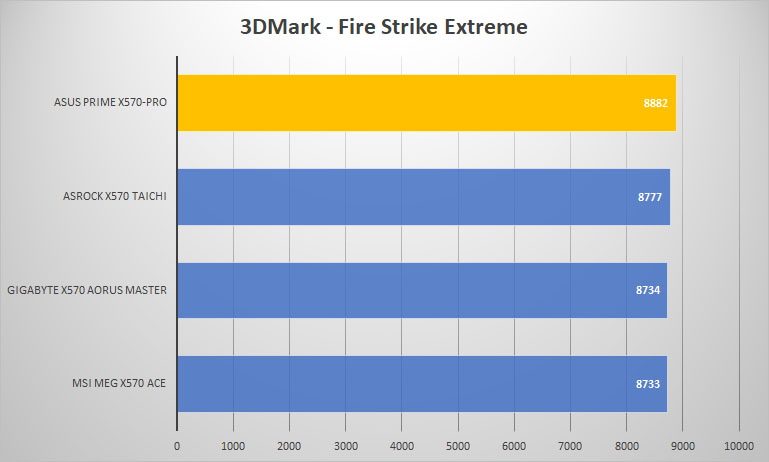 x570 pro 3dmark