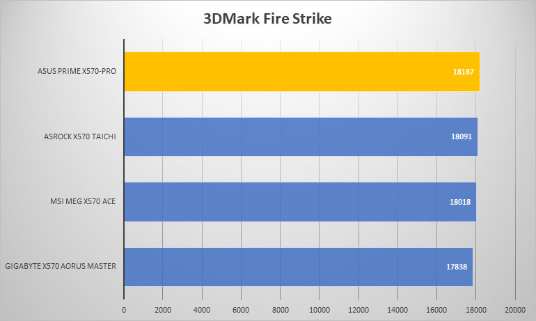 x570 pro 3dmark fire