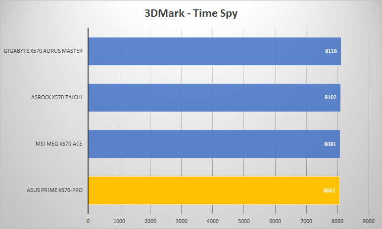 x570 pro 3dmark time
