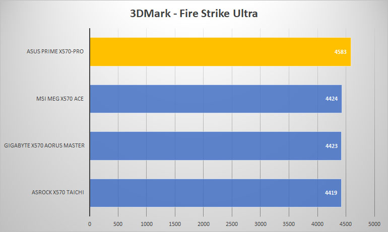 x570 pro 3dmark ultra