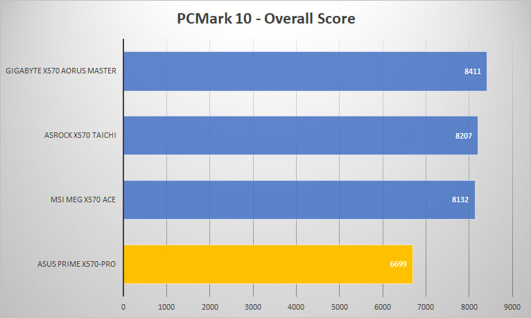 x570 pro pcmark10