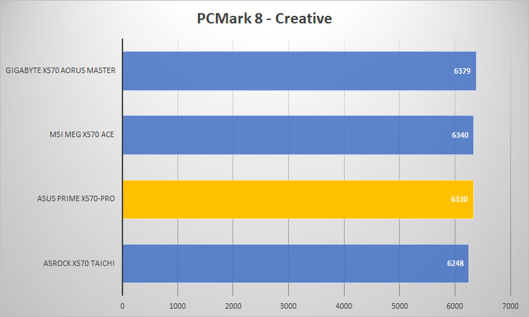 x570 pro pcmark8 creative
