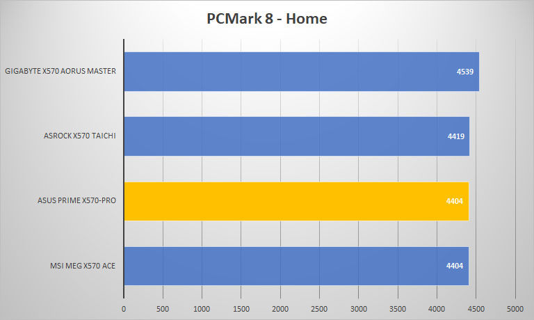 x570 pro pcmark8 home