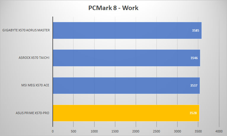x570 pro pcmark8 work