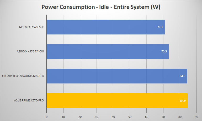 x570 pro power idle