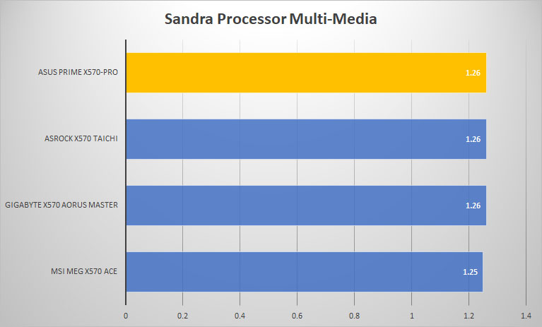 x570 pro sandra mult