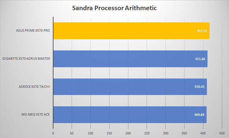 x570 pro sandra proc