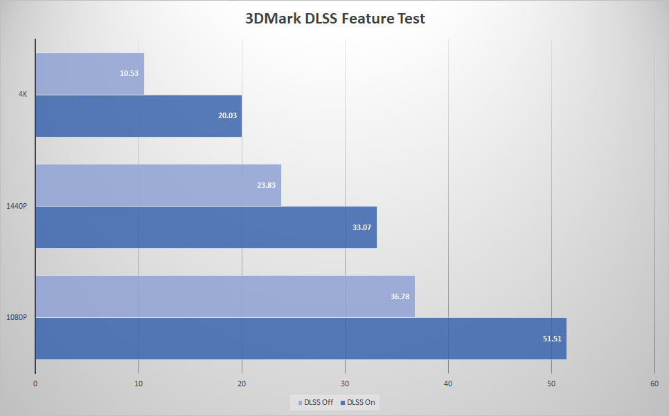 2060 super windforce 3dmark dlss