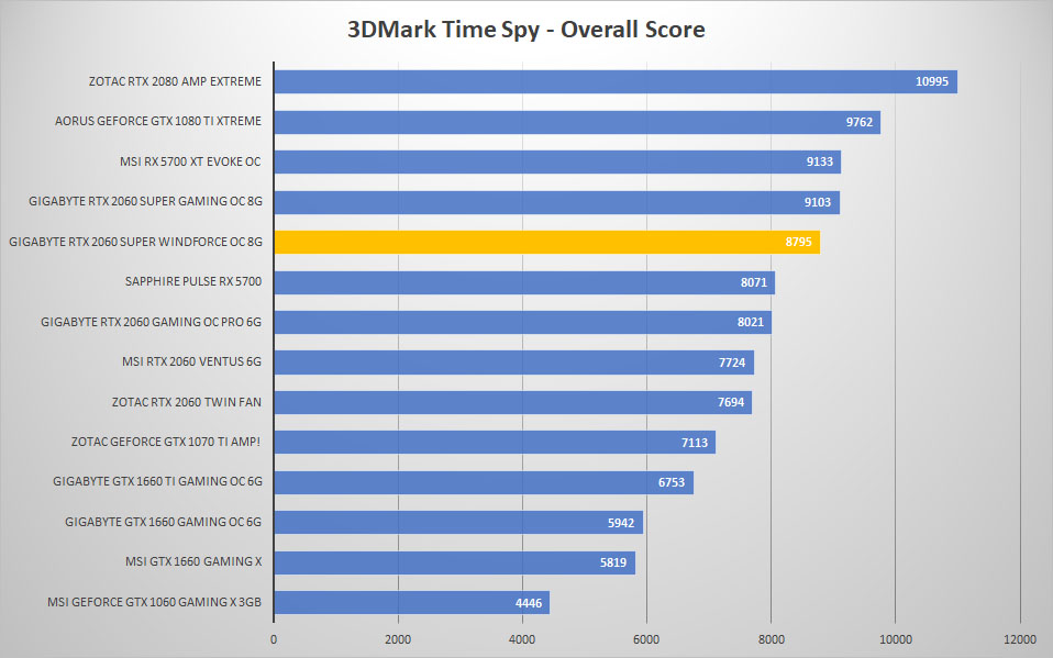 2060 super windforce 3dmark time