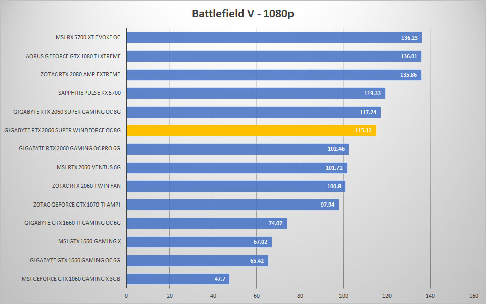 2060 super windforce bfv 1080p