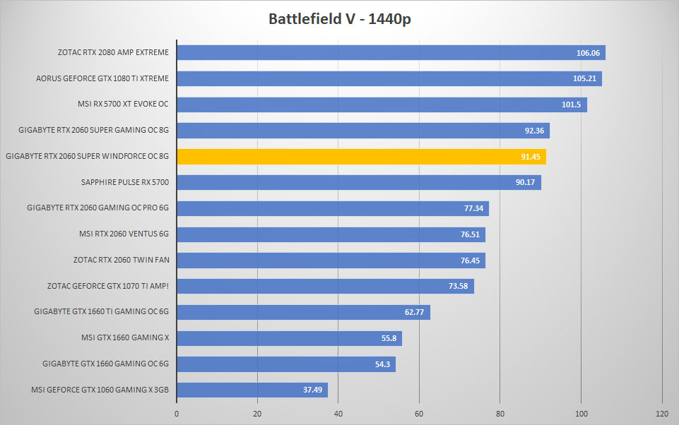 2060 super windforce bfv 1440p