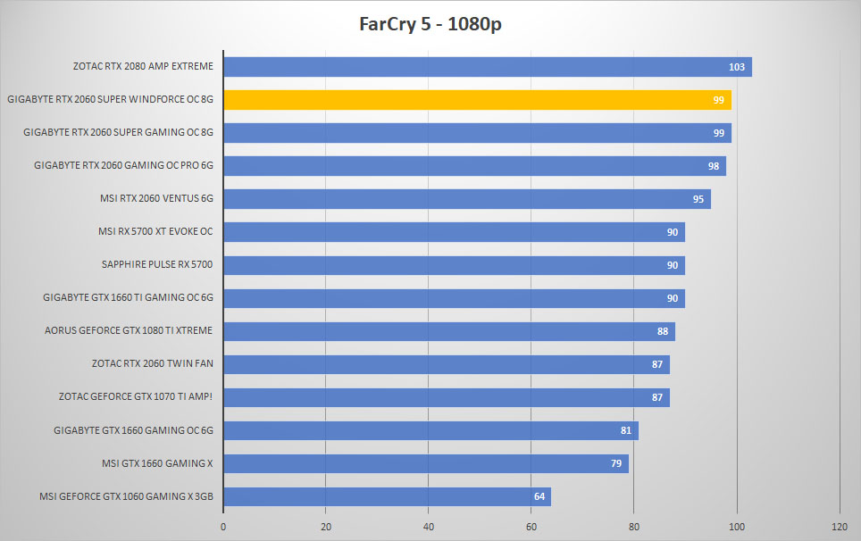 2060 super windforce farcry 1080p