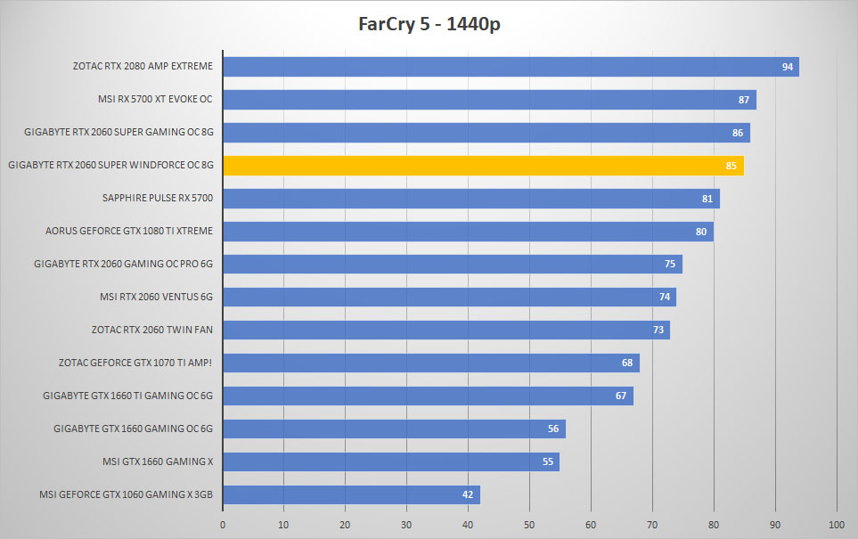 2060 super windforce farcry 1440p