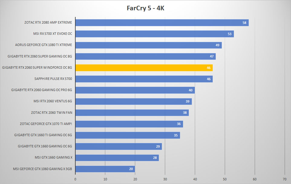 2060 super windforce farcry 4k