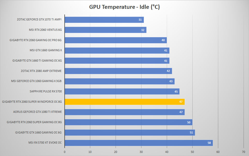 2060 super windforce temp idle