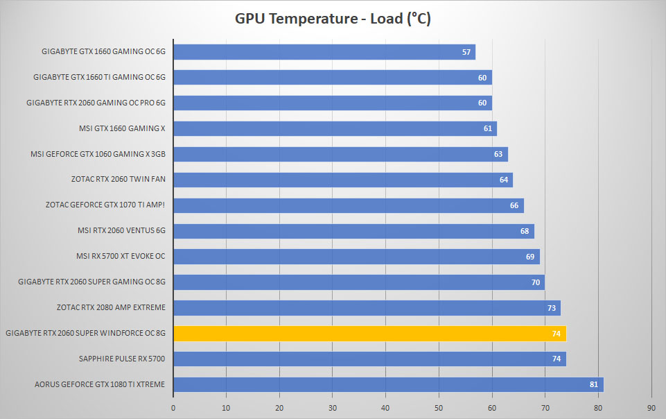 2060 super windforce temp load
