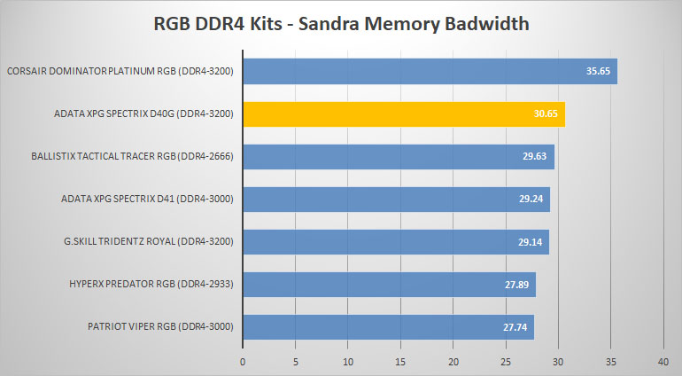 adata sandra kits
