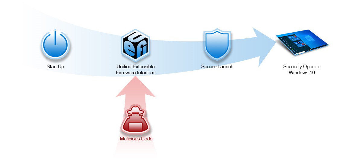 amd secure 3