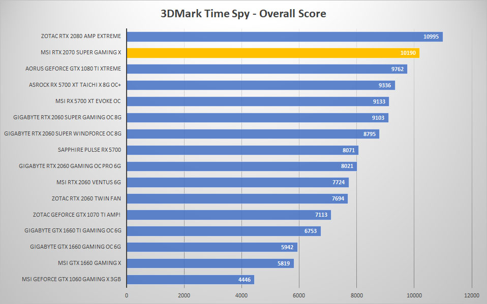 msi rtx2070 super 3dmark time