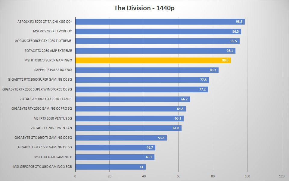 msi rtx2070 super div 1440p
