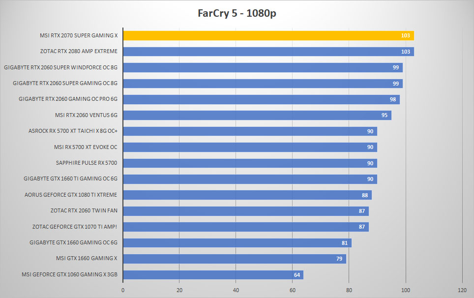 msi rtx2070 super farcry 1080p