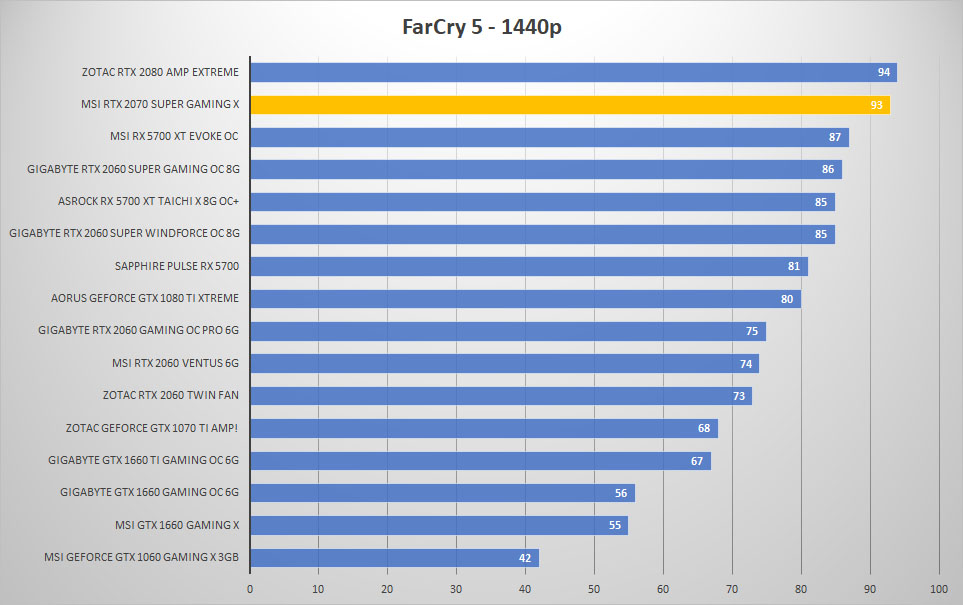 msi rtx2070 super farcry 1440p