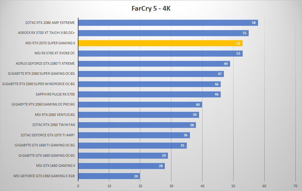 msi rtx2070 super farcry 4k