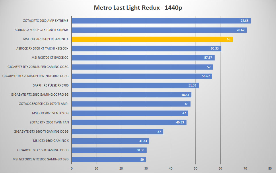 msi rtx2070 super metro 1440p