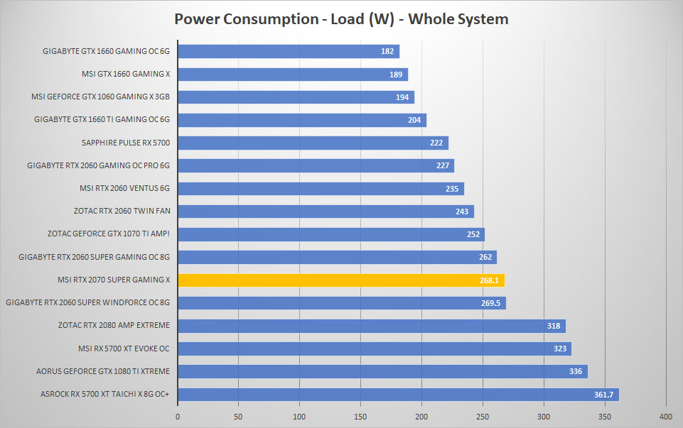 msi rtx2070 super power load