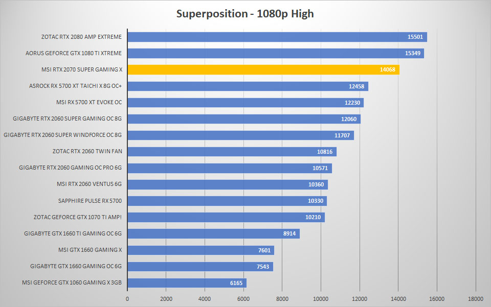 msi rtx2070 super sp 1080p high