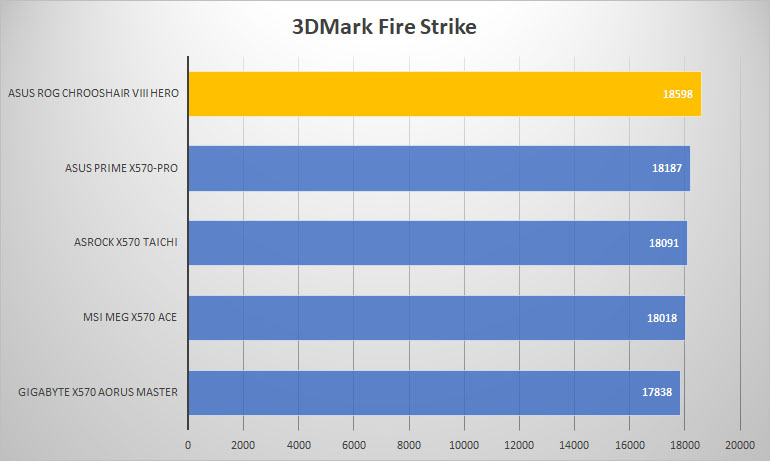 rog crosshair 3dmark fire
