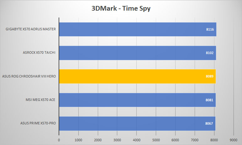 rog crosshair 3dmark time