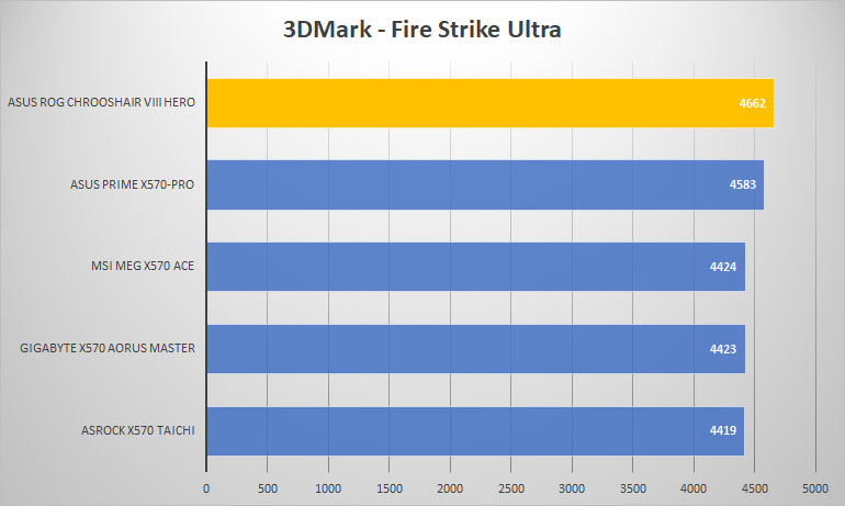 rog crosshair 3dmark ultra