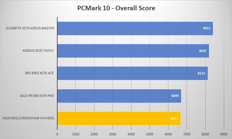 rog crosshair pcmark10