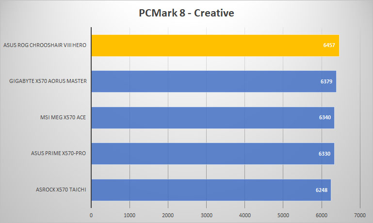 rog crosshair pcmark8 creative