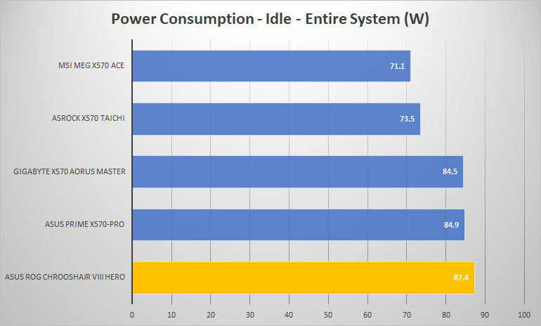 rog crosshair power idle