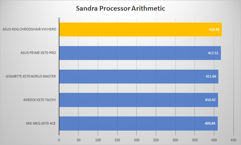 rog crosshair sandra proc