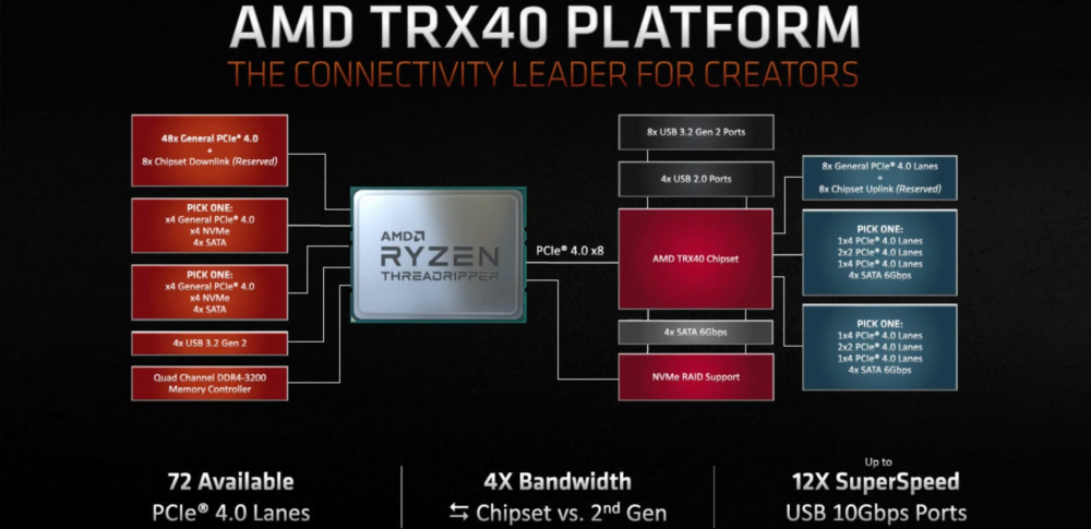 AMD 3rd Gen Ryzen Threadripper CPU TRX40 Chipset
