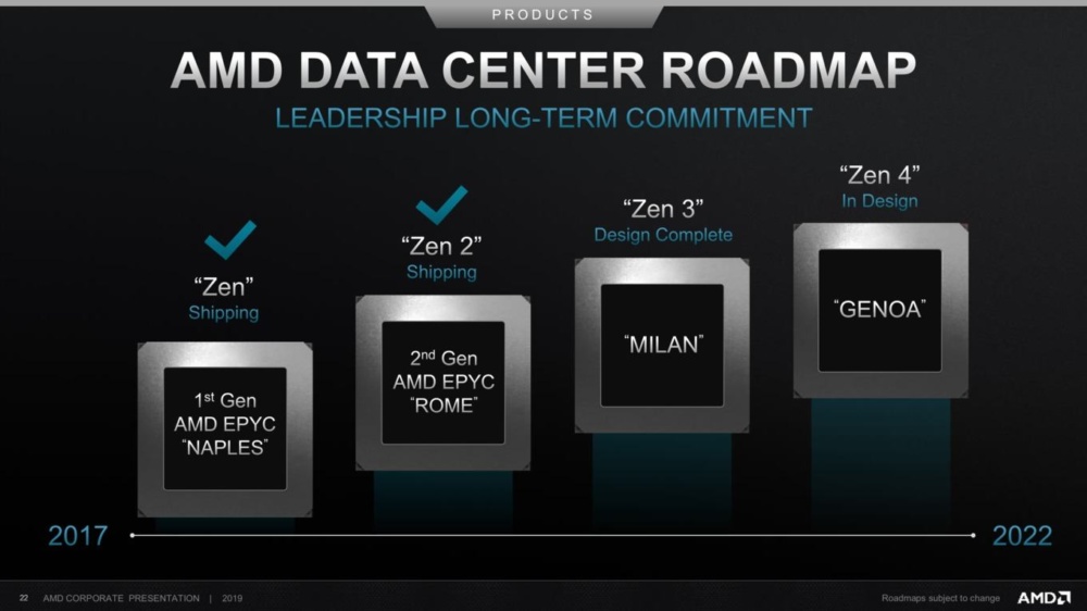 AMD Datacenter Roadmap Sept2019 F37770C6EA9C42FAA560210A92AEA7DA