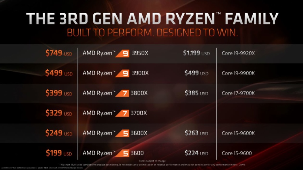 AMD Ryzen 9 3950X CPU 7