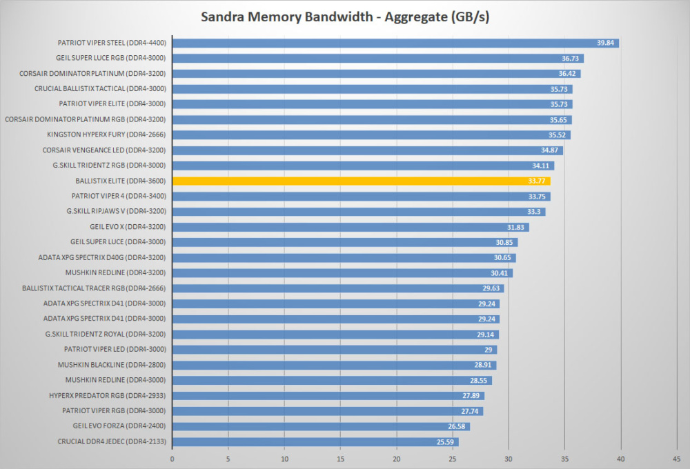 ballistix elite sandra compare