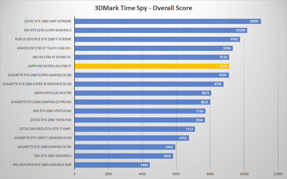 sapphire rx5700xt 3dmark time
