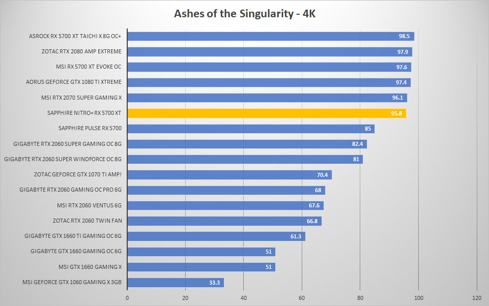 sapphire rx5700xt ashes 4k